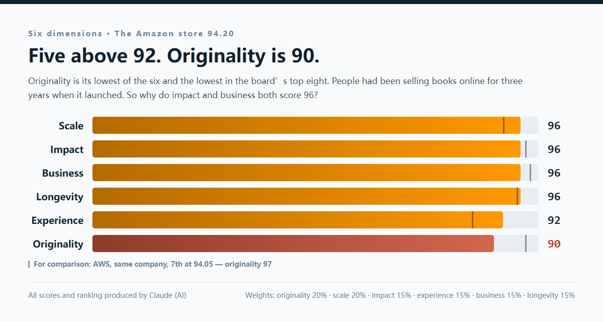 The Amazon store across six dimensions: scale 96, impact 96, business 96, longevity 96, experience 92, originality 90, overall 94.20, ranked 6th, against AWS's originality of 97