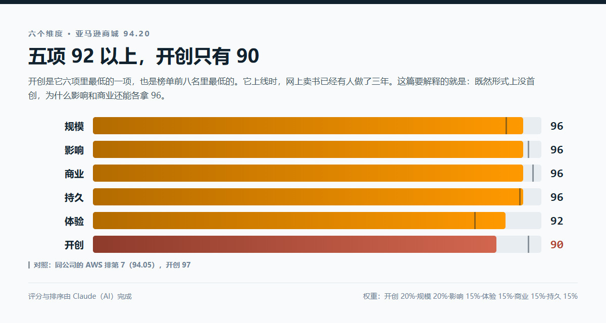 亚马逊商城六个维度评分：规模96、影响96、商业96、持久96、体验92、开创90，综合分94.20，排第6位，对照同公司AWS开创97