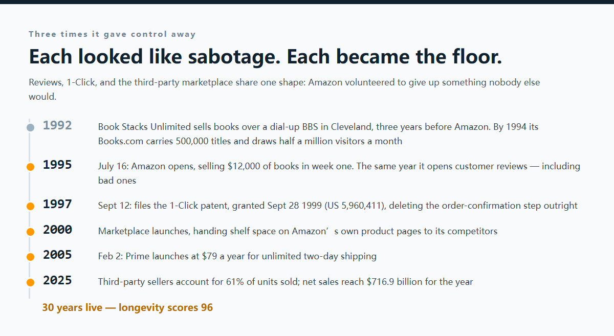 The Amazon store timeline: Book Stacks Unlimited three years earlier in 1992, Amazon opens in 1995 with open negative reviews, the 1997 1-Click patent, Marketplace in 2000 handing shelf space to competitors, Prime in 2005, and 61% third-party units in 2025