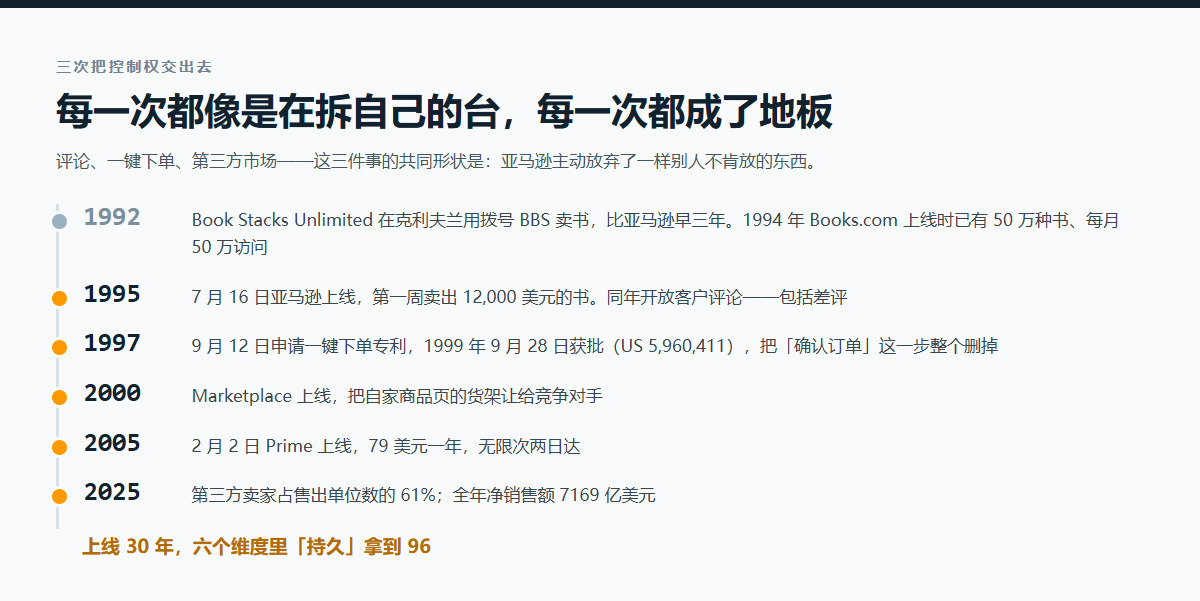 亚马逊商城三次把控制权交出去：1992年Book Stacks早三年、1995年上线并开放差评、1997年一键下单专利、2000年Marketplace让出货架、2005年Prime、2025年第三方占61%