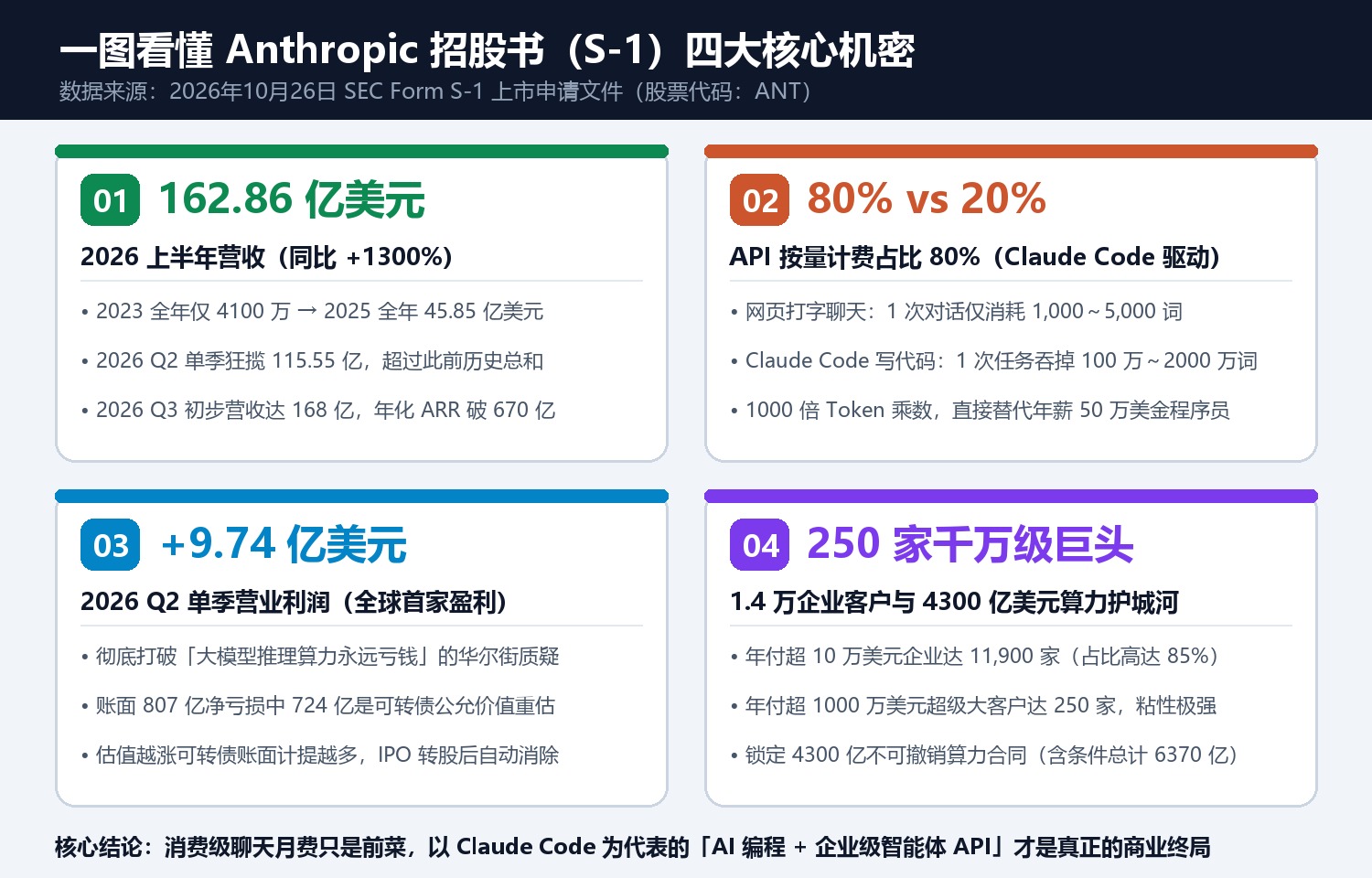 Anthropic招股书核心财务与商业引擎全拆解