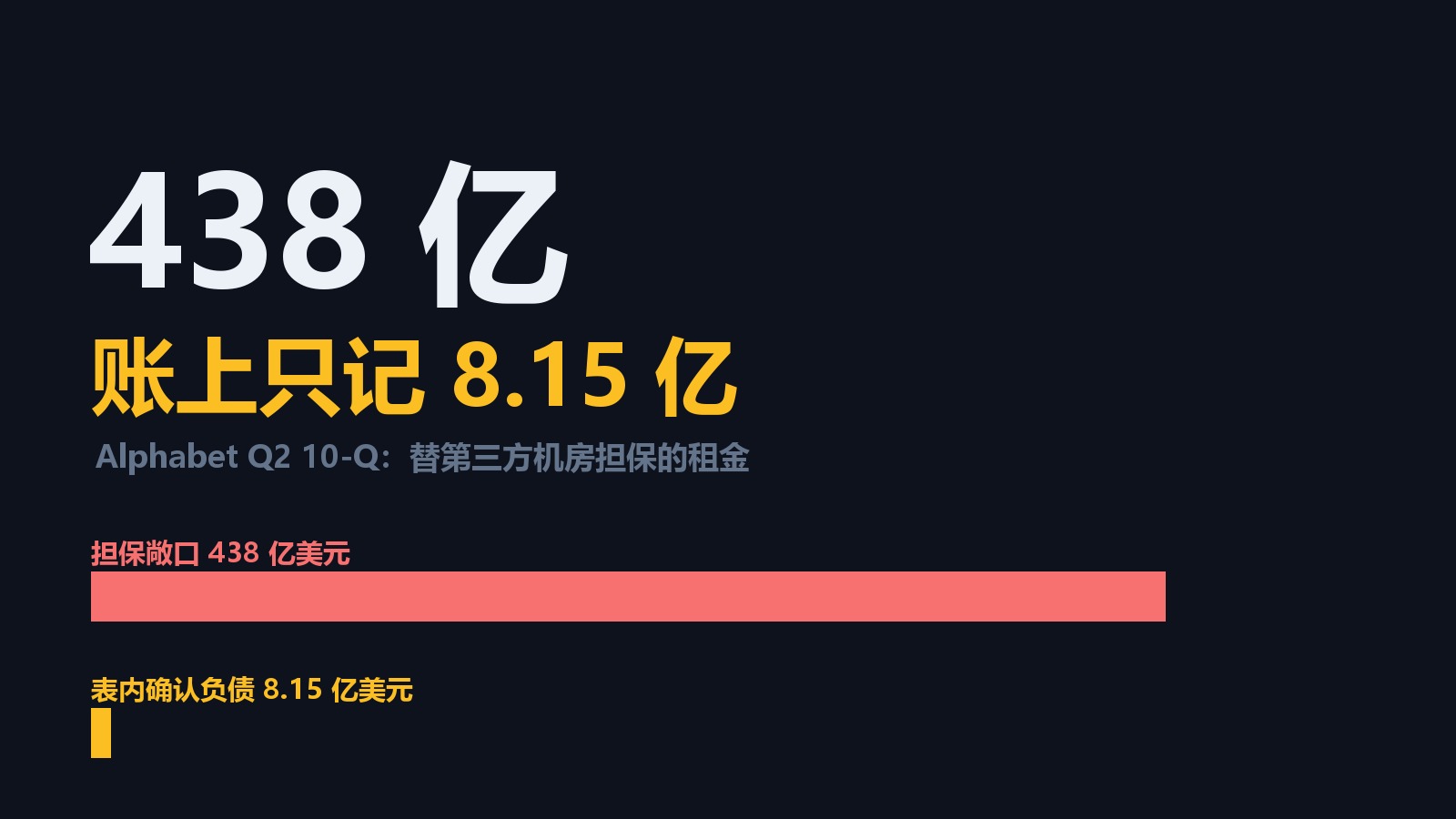 Why Is Google Guaranteeing $43.8B of Other People's Data Center Rent? TPU Operators Borrow at 7.1%, Nvidia's at 9.3%