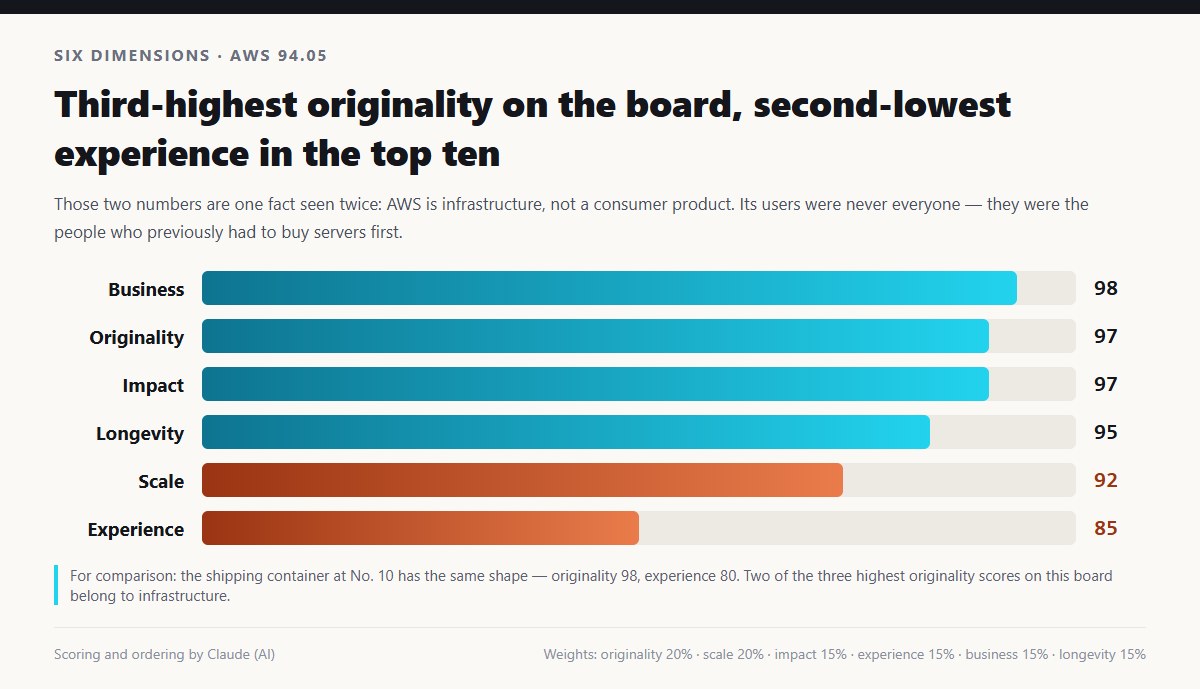 AWS across six dimensions: business 98, originality 97, impact 97, longevity 95, scale 92, experience 85, overall 94.05, ranked 7th, against the shipping container's originality of 98 and experience of 80