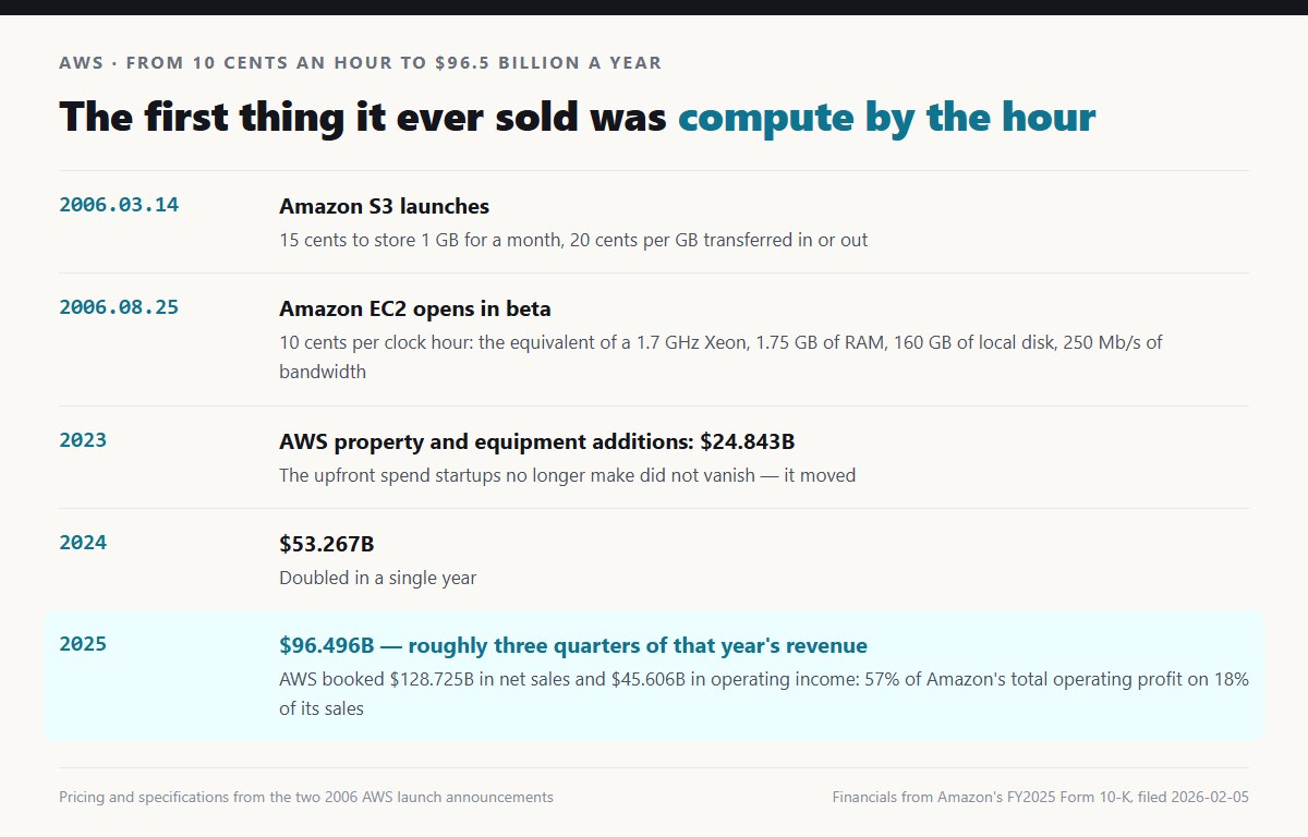 AWS timeline: S3 launches 14 March 2006 at 15 cents per GB-month, EC2 beta on 25 August 2006 at 10 cents per clock hour, 2025 AWS net sales of $128.725 billion, operating income of $45.606 billion or 57% of all Amazon profit, and $96.496 billion of 2025 capital spending