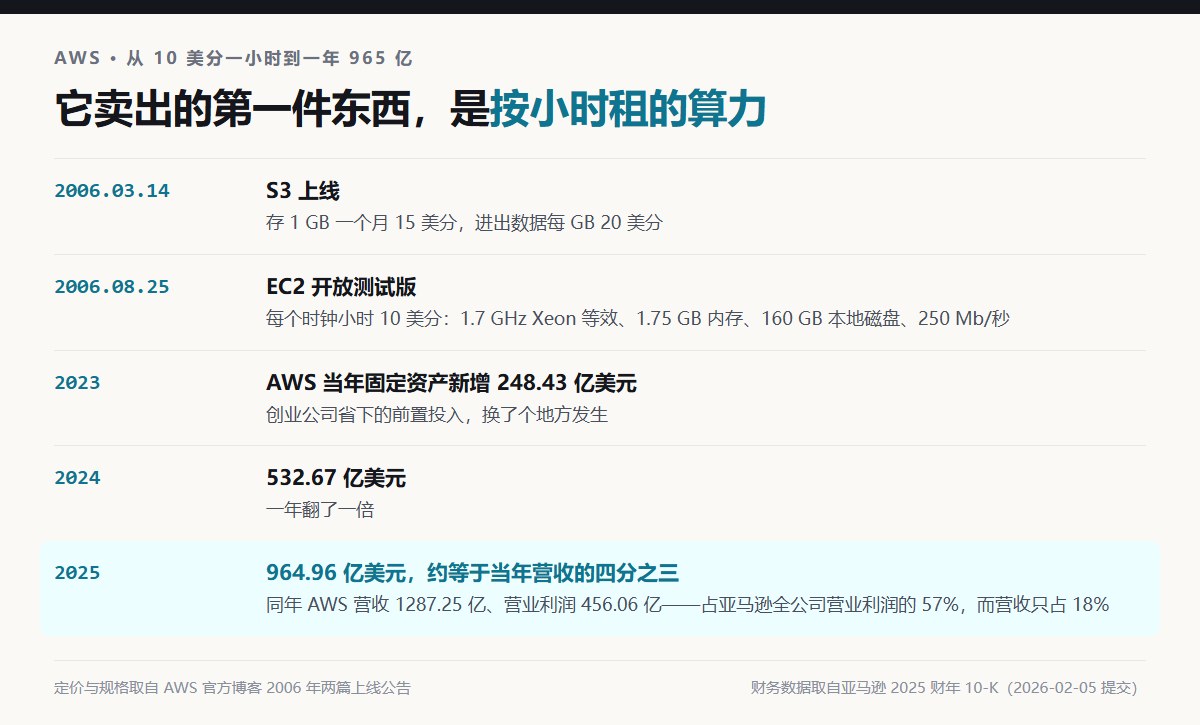 AWS 时间线：2006年3月14日S3上线15美分每GB每月、2006年8月25日EC2测试版10美分每小时、2025年AWS营收1287.25亿美元、营业利润456.06亿占亚马逊全公司57%、2025年资本开支964.96亿美元