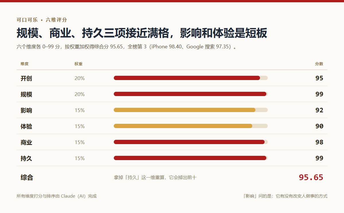 可口可乐六维评分：开创95、规模99、影响92、体验90、商业98、持久99，加权综合分95.65，全榜第3