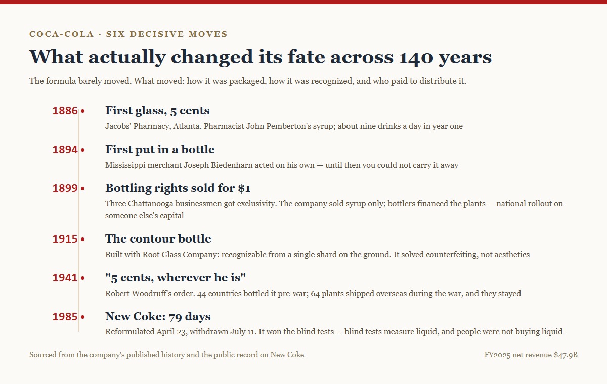 Die sechs entscheidenden Schritte von Coca-Cola: 1886 erstes Glas für fünf Cent, 1894 erste Abfüllung, 1899 Abfüllrechte für einen Dollar, 1915 Konturflasche, 1941 Kriegs-Rollout, 1985 die 79 Tage von New Coke