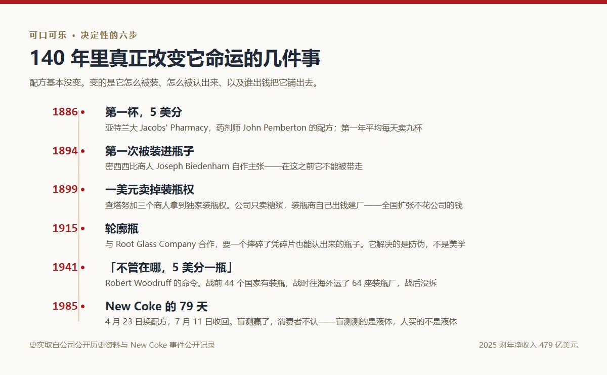 可口可乐决定性的六步：1886 第一杯 5 美分、1894 首次装瓶、1899 一美元卖掉装瓶权、1915 轮廓瓶、1941 战时铺货、1985 New Coke 的 79 天