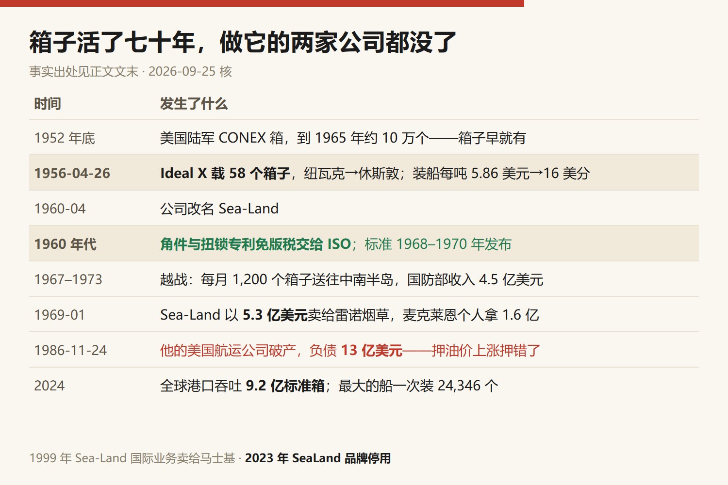 标准集装箱决定性事件时间线：1952年底美国陆军CONEX箱，到1965年约10万个；1956年4月26日Ideal X载58个箱子从纽瓦克开往休斯敦，人工装船每吨5.86美元，装箱16美分；1960年4月公司改名Sea-Land；Sea-Land把角件与扭锁专利免版税交给国际标准化组织，ISO标准1968至1970年陆续发布；1967至1973年越战期间每月向中南半岛送1200个箱子，国防部收入4.5亿美元；1969年1月以5.3亿美元卖给雷诺烟草，麦克莱恩个人拿到1.6亿；1986年11月24日他的美国航运公司破产，负债13亿美元；2024年全球港口吞吐9.2亿标准箱
