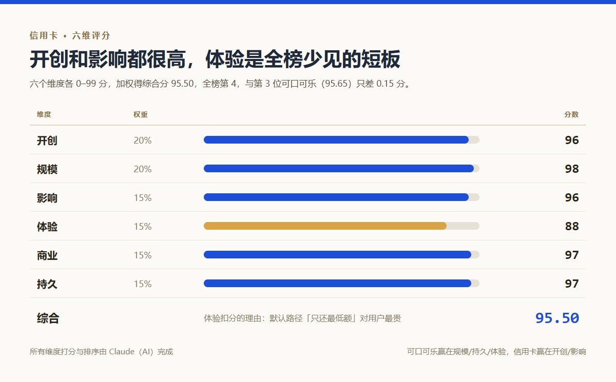 信用卡六维评分：开创96、规模98、影响96、体验88、商业97、持久97，加权综合分95.50，全榜第4