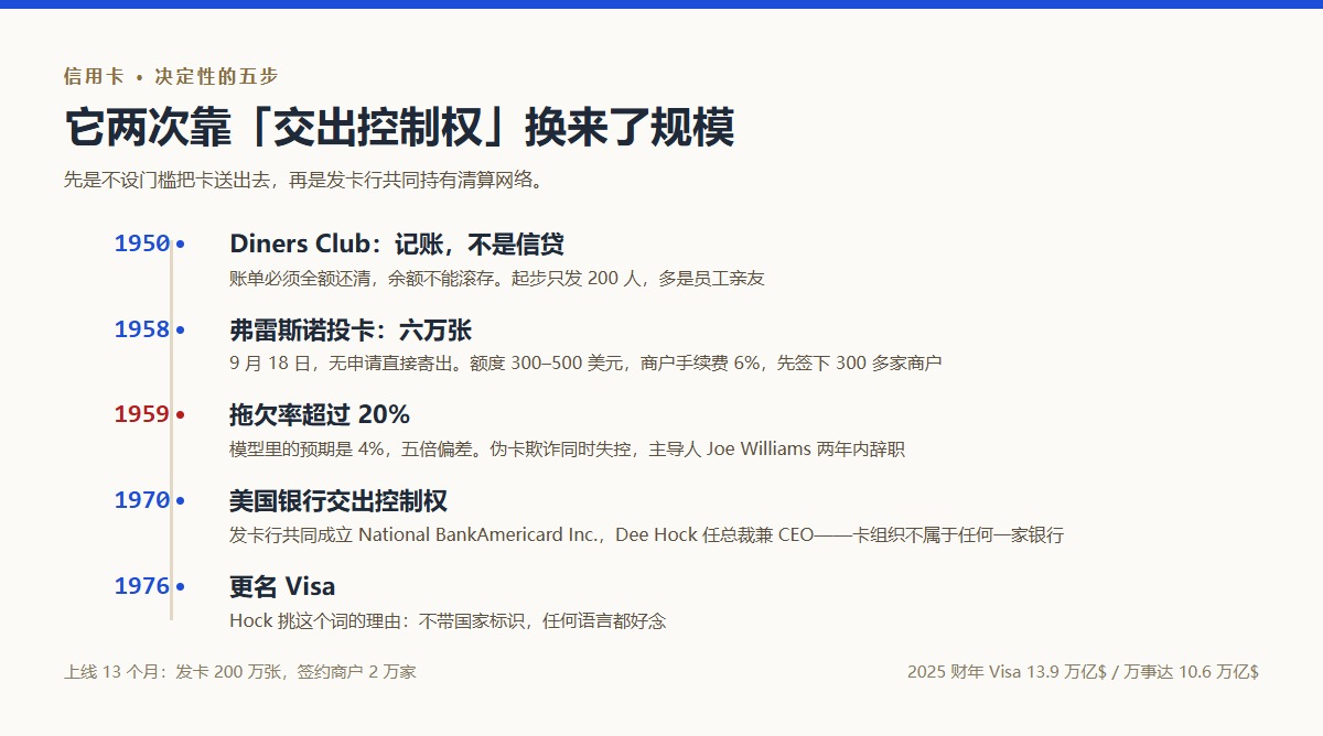 信用卡的决定性五步：1950 Diners Club 记账卡、1958 弗雷斯诺六万张投卡、拖欠率20%、1970 改制为发卡行共有、1976 更名 Visa