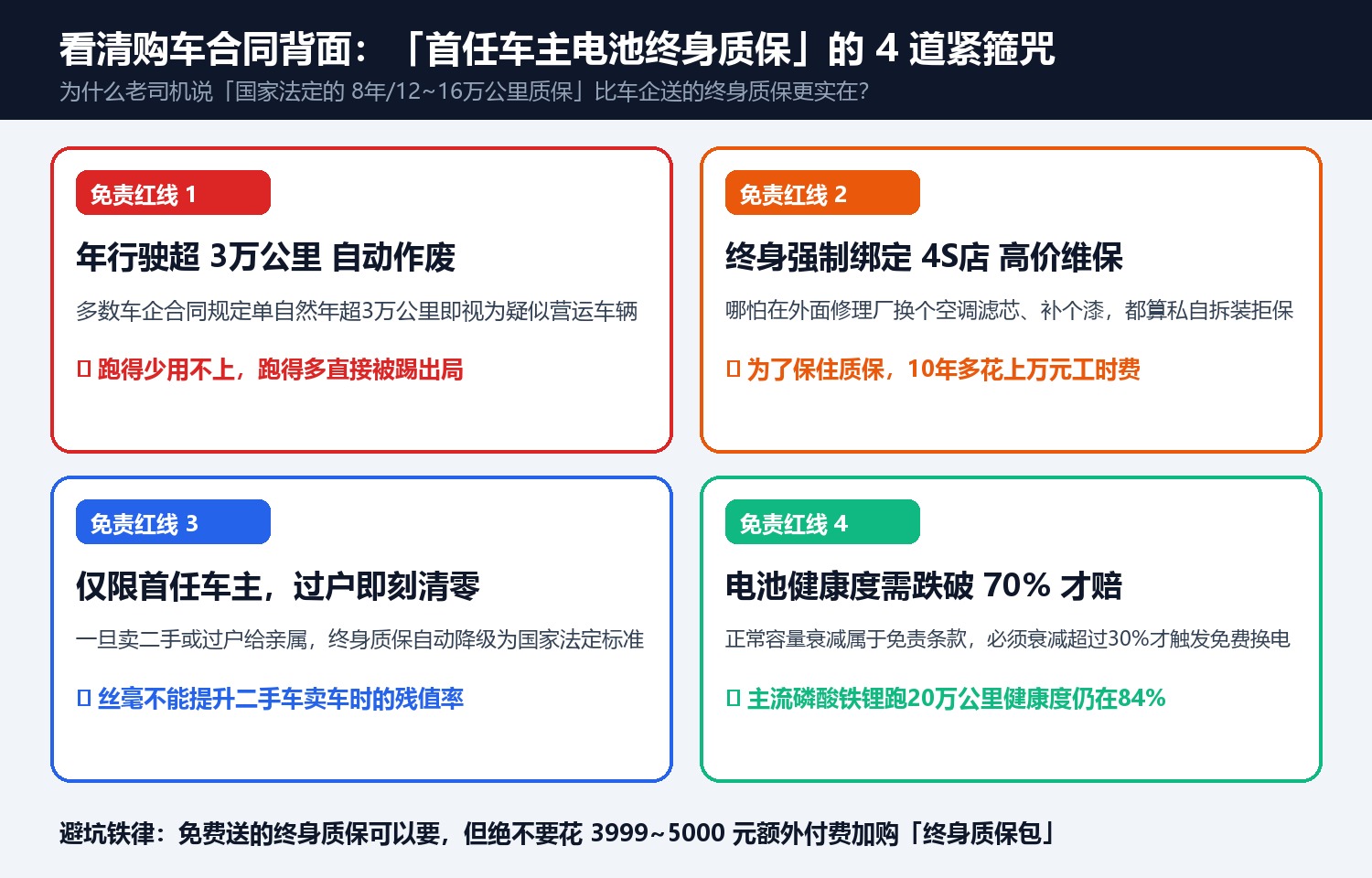 看清合同小字：「首任车主电池终身质保」的 4 个苛刻免责条款