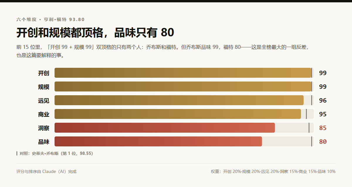 亨利·福特六个维度评分：开创99、规模99、远见96、商业95、洞察85、品味80，综合分93.80，排第12位；对照乔布斯品味99