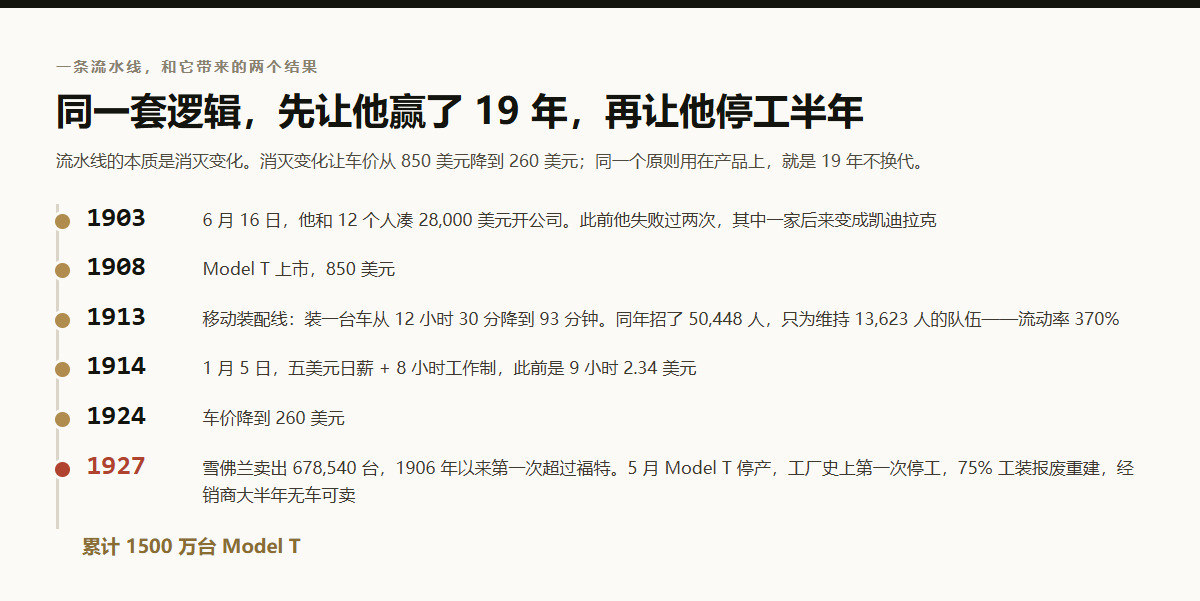 福特时间线：1903年凑28000美元开公司、1908年Model T售价850美元、1913年装配时间降到93分钟且流动率370%、1914年五美元日薪、1924年车价260美元、1927年雪佛兰超过福特导致停产停工