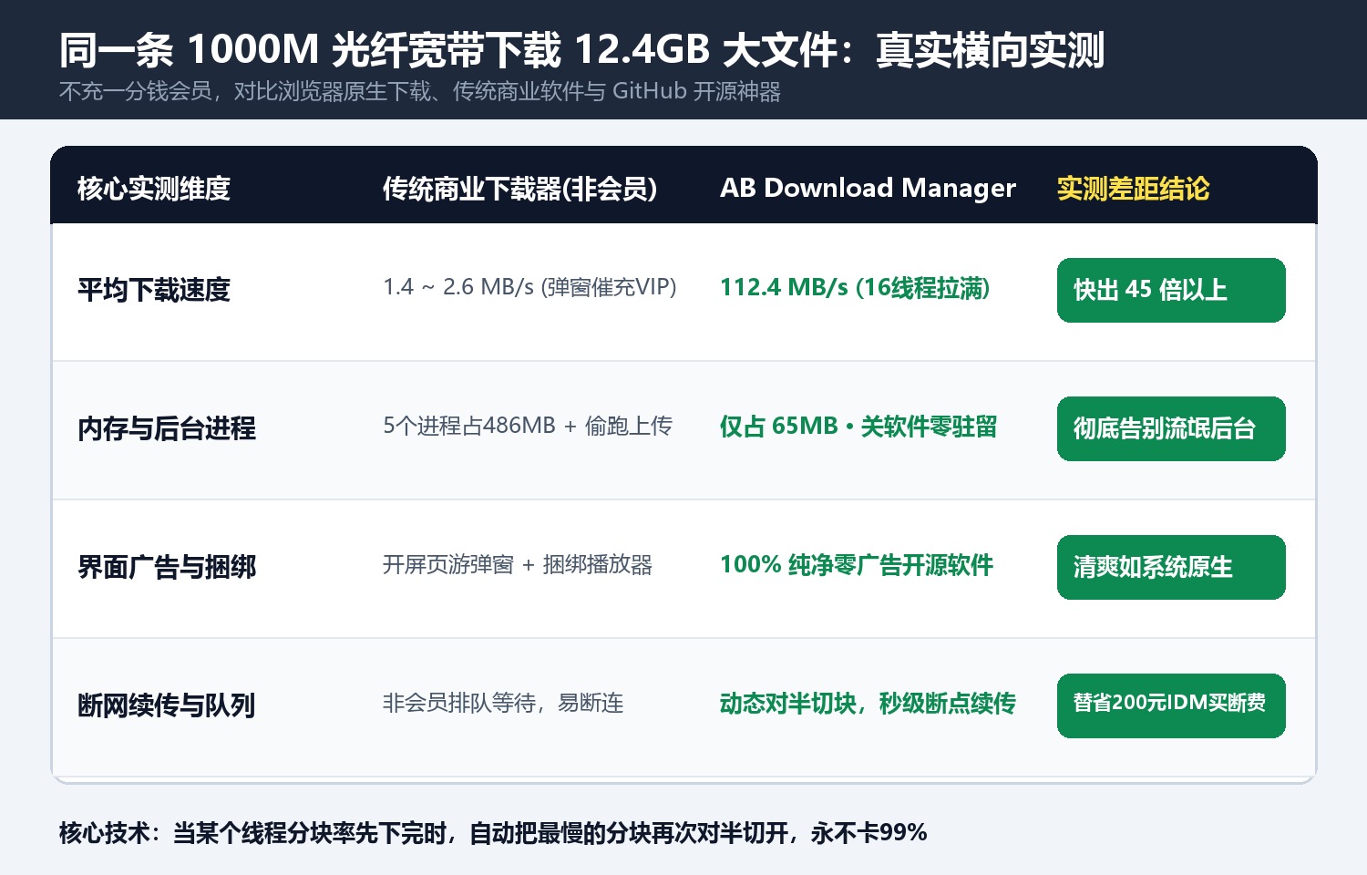 同一条 1000M 光纤宽带下载 12GB 镜像文件:3 款工具真实横向实测