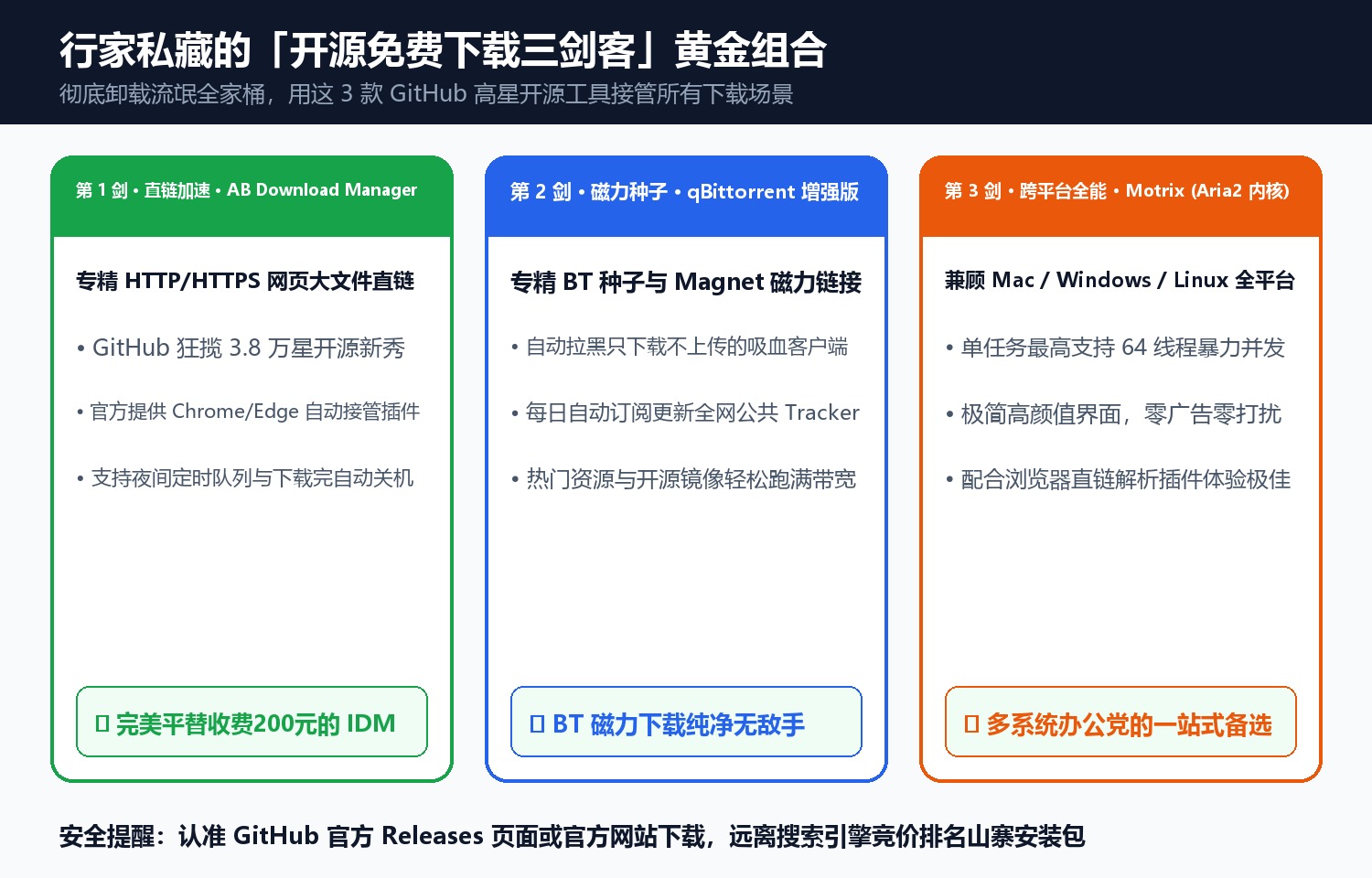 开源三剑客组合:彻底接管直链、网盘与磁力 BT 下载