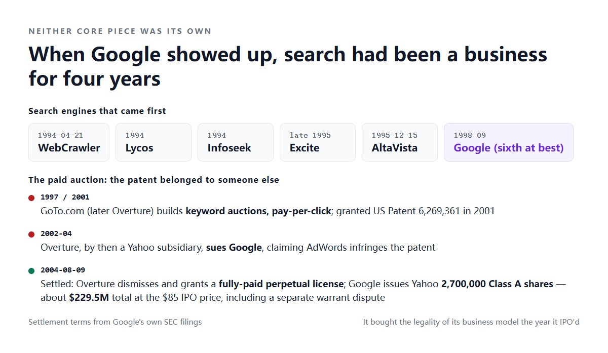 Le due cose che Google non ha inventato: WebCrawler, Lycos, Infoseek, Excite e AltaVista esistevano già nel 1994-1995; il brevetto dell'asta pubblicitaria era di GoTo.com (Overture), che nel 2002 fa causa e nel 2004 transige per 2,7 milioni di azioni Google