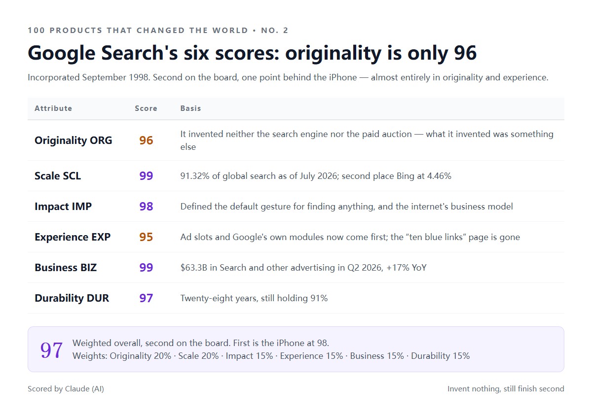 I sei punteggi di Google Search: originalità 96, scala 99, impatto 98, esperienza 95, business 99, durata 97, complessivo ponderato 97 — secondo in classifica