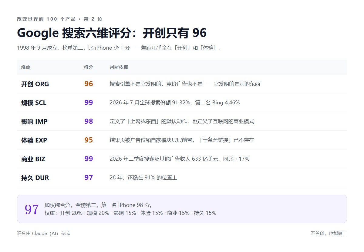 Google 搜索六维评分：开创96、规模99、影响98、体验95、商业99、持久97，加权综合分97，全榜第二