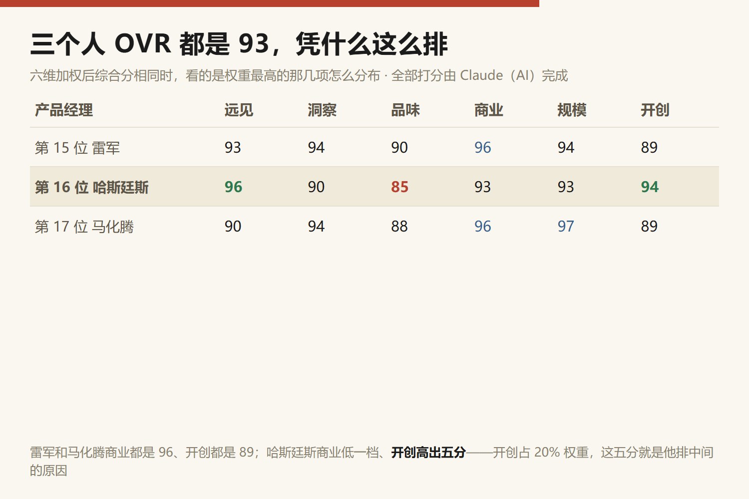 三位综合分同为 93 的产品经理六维对照：第 15 位雷军 远见93/洞察94/品味90/商业96/规模94/开创89；第 16 位哈斯廷斯 远见96/洞察90/品味85/商业93/规模93/开创94；第 17 位马化腾 远见90/洞察94/品味88/商业96/规模97/开创89。雷军与马化腾商业同为 96、开创同为 89，哈斯廷斯商业低一档但开创高出五分