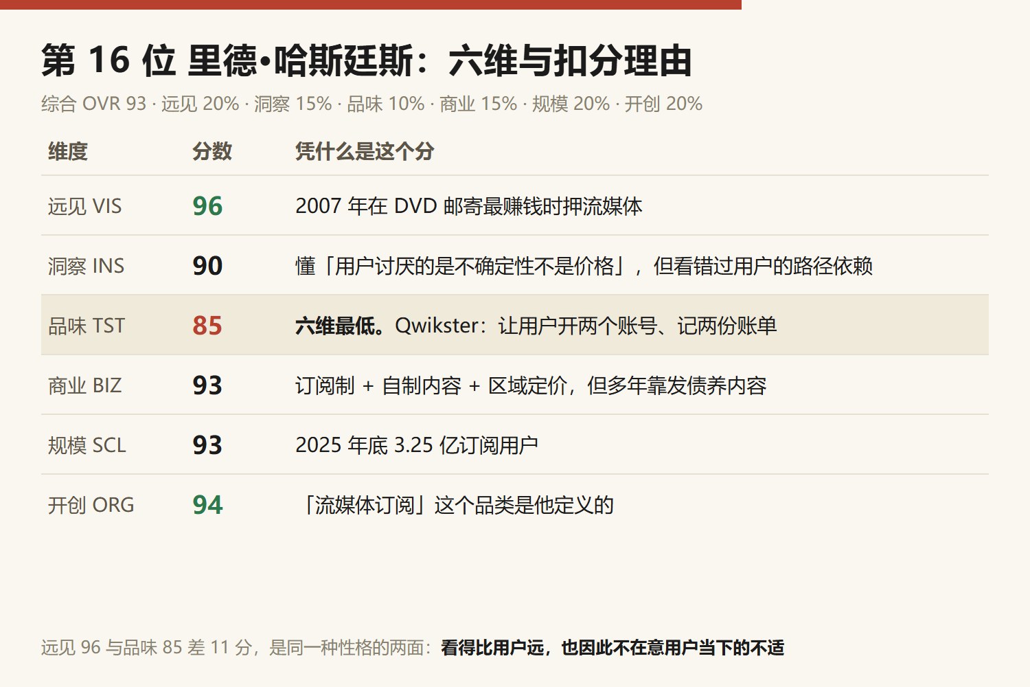 里德·哈斯廷斯六维评分与扣分理由：远见 96（2007 年在 DVD 邮寄最赚钱时押流媒体）、洞察 90（懂用户讨厌的是不确定性不是价格，但看错过用户的路径依赖）、品味 85（六维最低，Qwikster 让用户开两个账号记两份账单）、商业 93（订阅制加自制内容加区域定价，但多年靠发债养内容）、规模 93（2025 年底 3.25 亿订阅用户）、开创 94（流媒体订阅这个品类是他定义的）。综合 OVR 93