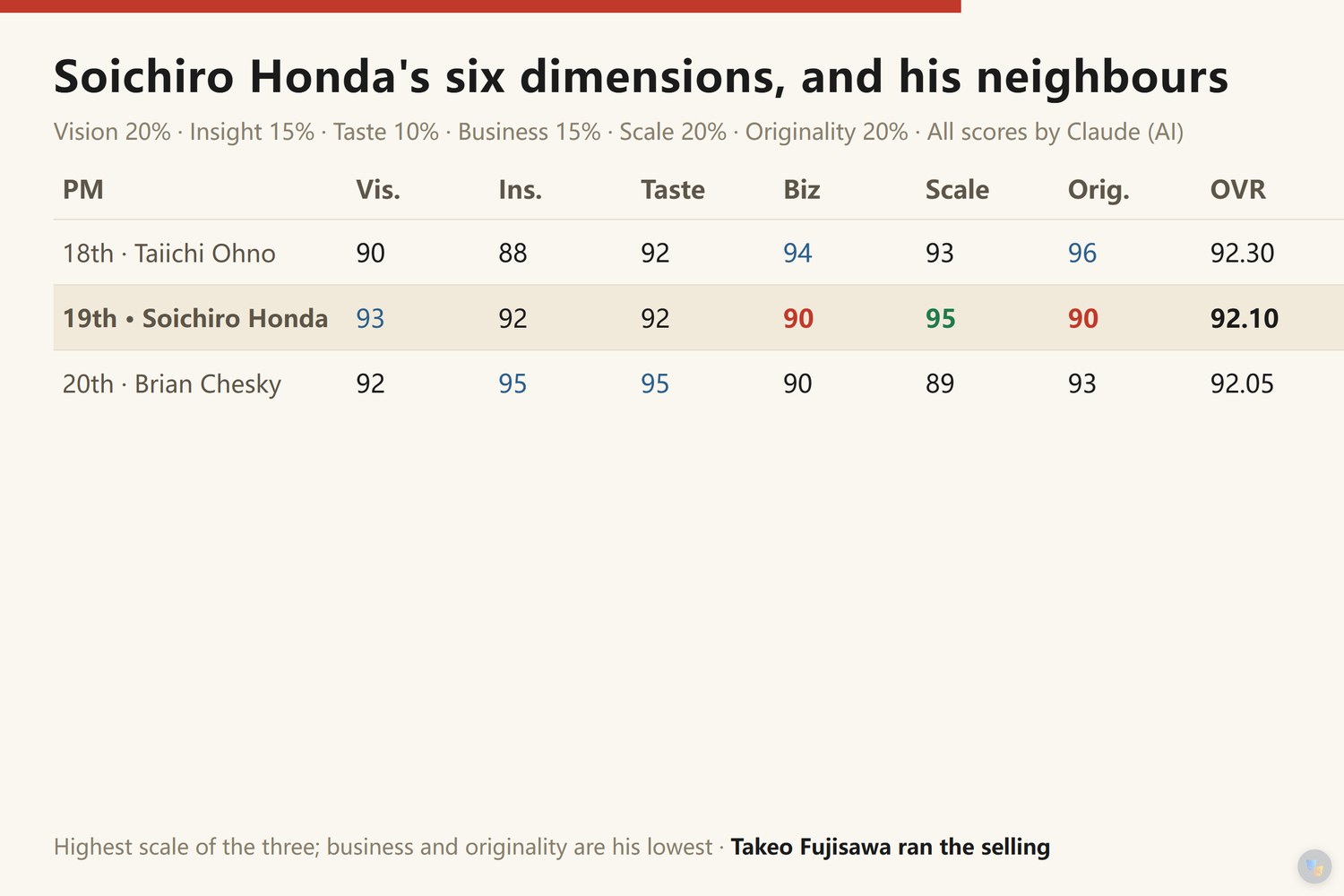 No. 19 Soichiro Honda's six dimensions next to his neighbours: 18th Taiichi Ohno vision 90 insight 88 taste 92 business 94 scale 93 originality 96, overall 92.30; 19th Soichiro Honda 93/92/92/90/95/90, overall 92.10; 20th Brian Chesky 92/95/95/90/89/93, overall 92.05