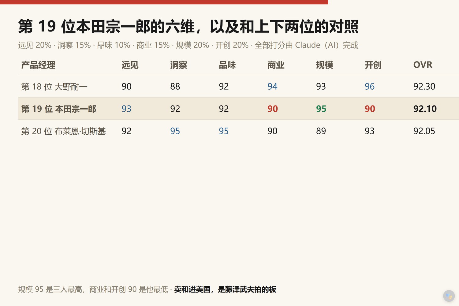 第19位本田宗一郎六维与上下两位对照：第18位大野耐一 远见90洞察88品味92商业94规模93开创96，综合92.30；第19位本田宗一郎 远见93洞察92品味92商业90规模95开创90，综合92.10；第20位布莱恩·切斯基 远见92洞察95品味95商业90规模89开创93，综合92.05