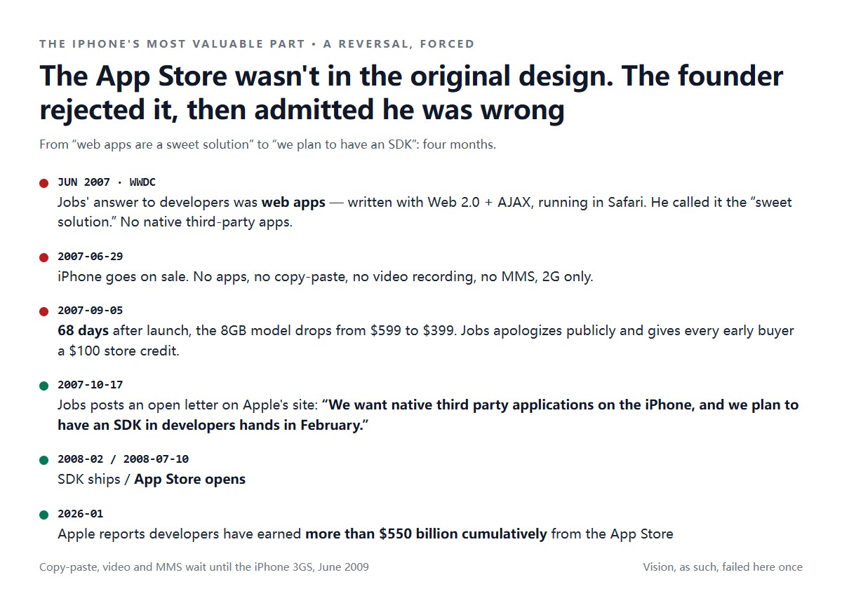 Cronologia dell'inversione App Store: giugno 2007 Jobs definisce le app web la «sweet solution»; 29 giugno la messa in vendita; 5 settembre taglio di prezzo e scuse; 17 ottobre lettera aperta che promette un SDK; 10 luglio 2008 apre l'App Store; gennaio 2026 oltre 550 miliardi di dollari cumulati per gli sviluppatori