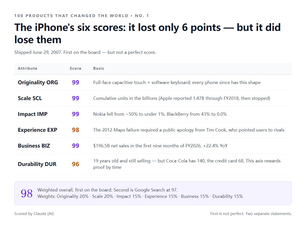 I sei punteggi dell'iPhone: originalità 99, scala 99, impatto 99, esperienza 98, business 99, durata 96, complessivo ponderato 98 — primo in classifica