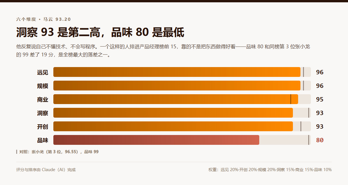 马云六个维度评分：远见96、规模96、商业95、洞察93、开创93、品味80，综合分93.20，排第14位，对照张小龙品味99