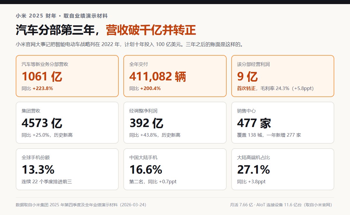 小米 2025 年财报数字:集团营收 4573 亿元增长 25%,经调整净利润 392 亿元增长 43.8%,汽车分部营收 1061 亿元增长 223.8% 经营利润 9 亿首次转正,交付 411082 辆,全球手机份额 13.3% 连续 22 季度前三