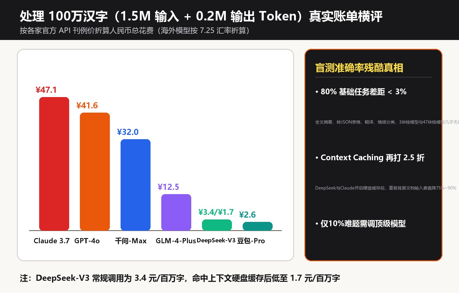 处理 100万汉字（1.5M 输入 + 0.2M 输出 Token）真实账单对比