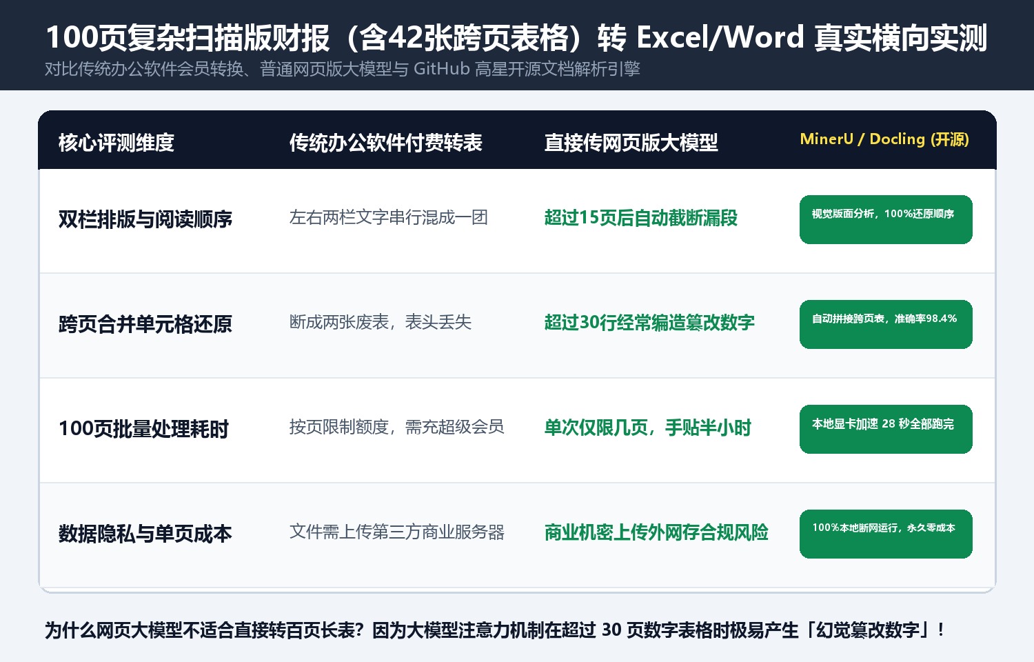 100页复杂扫描版财报（含42张跨页表格）转 Excel/Word 真实横向实测