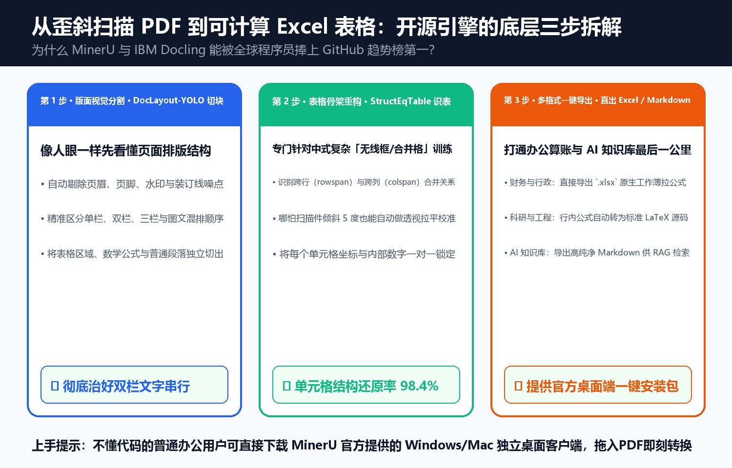 从歪斜扫描 PDF 到可计算 Excel 表格：开源引擎的底层三步拆解