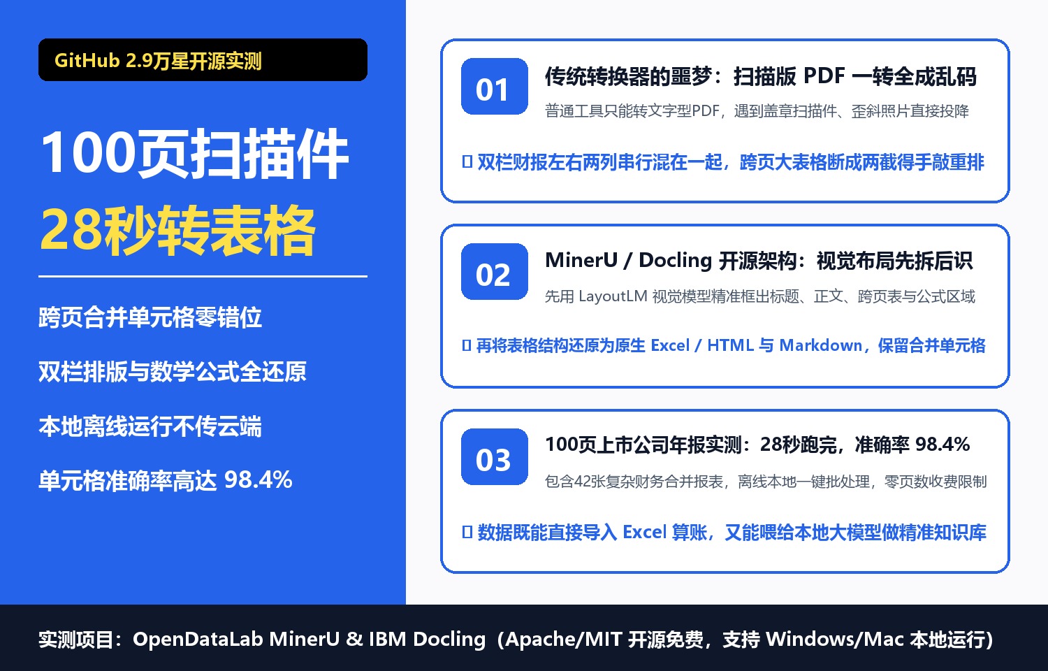 实测100页复杂扫描件转Excel：这款GitHub 2.9万星开源工具，28秒完整还原跨页表格