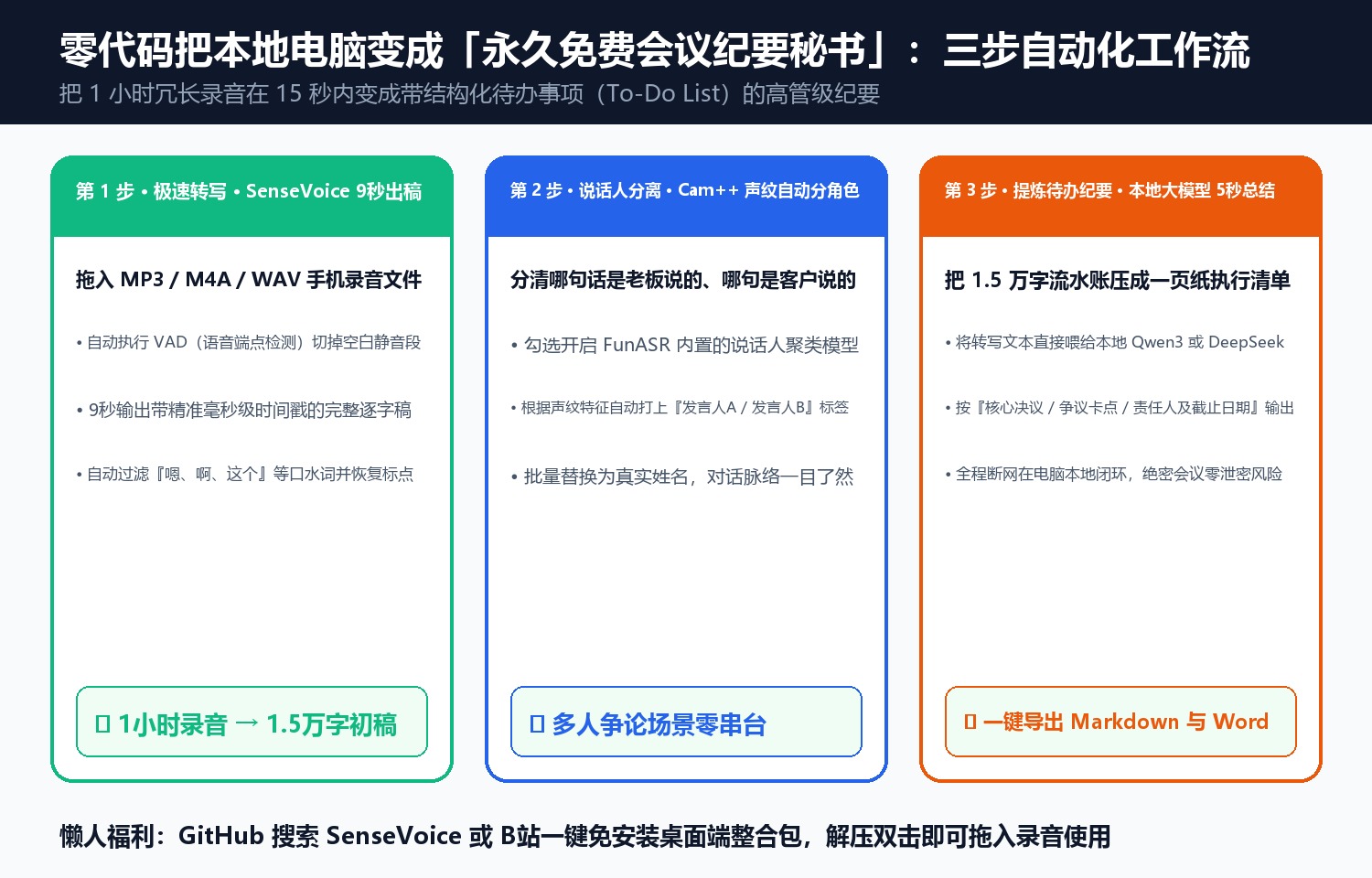 零代码把本地电脑变成「永久免费会议纪要秘书」：三步自动化工作流