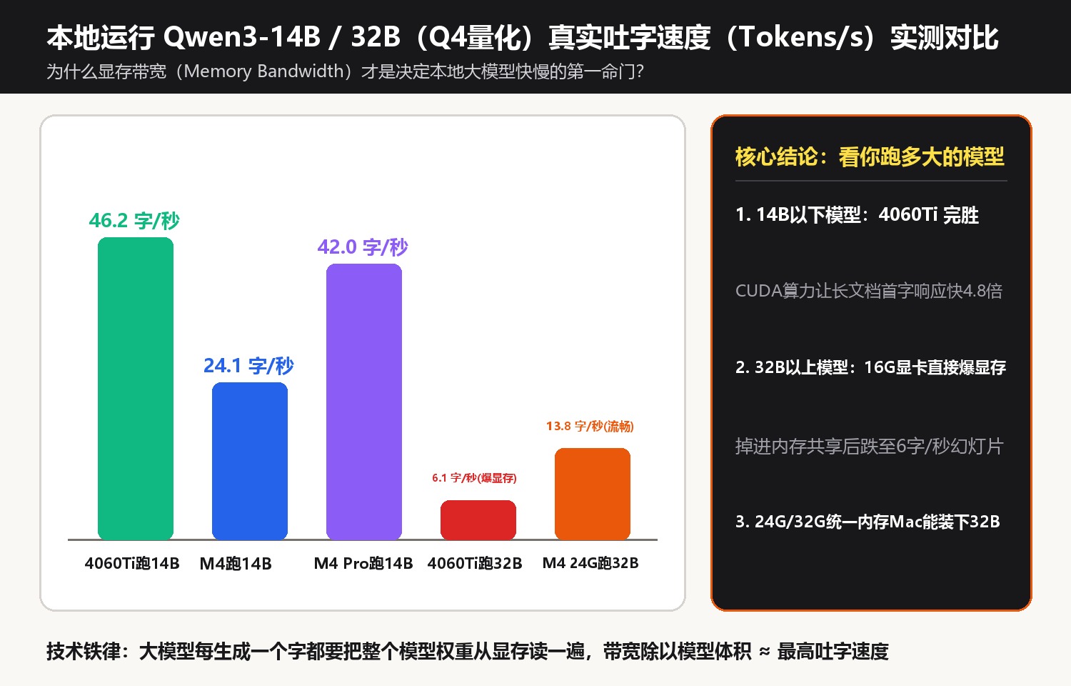 本地运行 Qwen3-14B / 32B（Q4量化）真实吐字速度（Tokens/s）实测对比