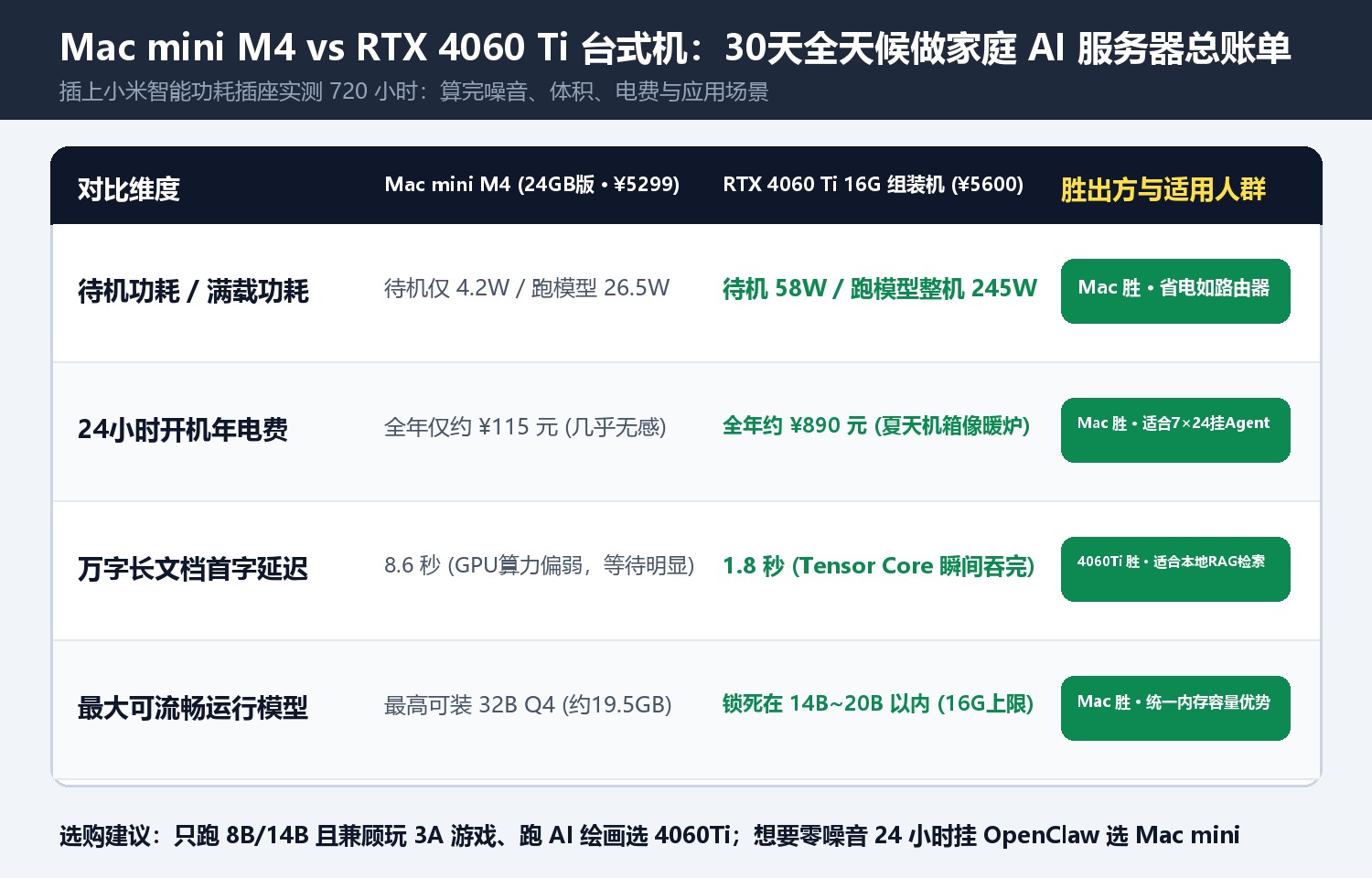 Mac mini M4 vs RTX 4060 Ti 台式机：30天全天候做家庭 AI 服务器总账单