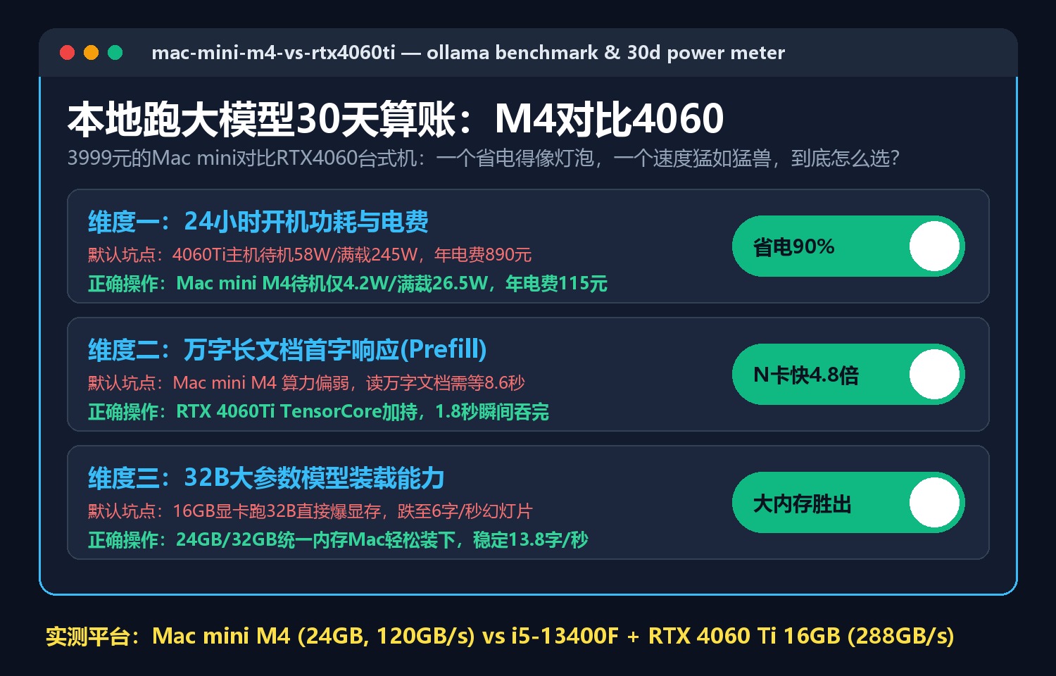 用Mac mini跑本地大模型一个月：对比RTX4060台式机，算完电费和吐字速度差距太大了