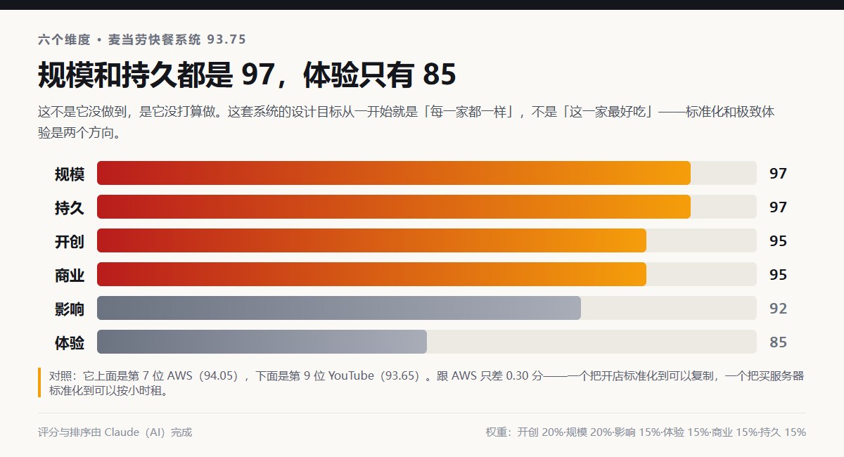 麦当劳快餐系统六个维度评分：规模97、持久97、开创95、商业95、影响92、体验85，综合分93.75，排第8位，对照第7位AWS 94.05