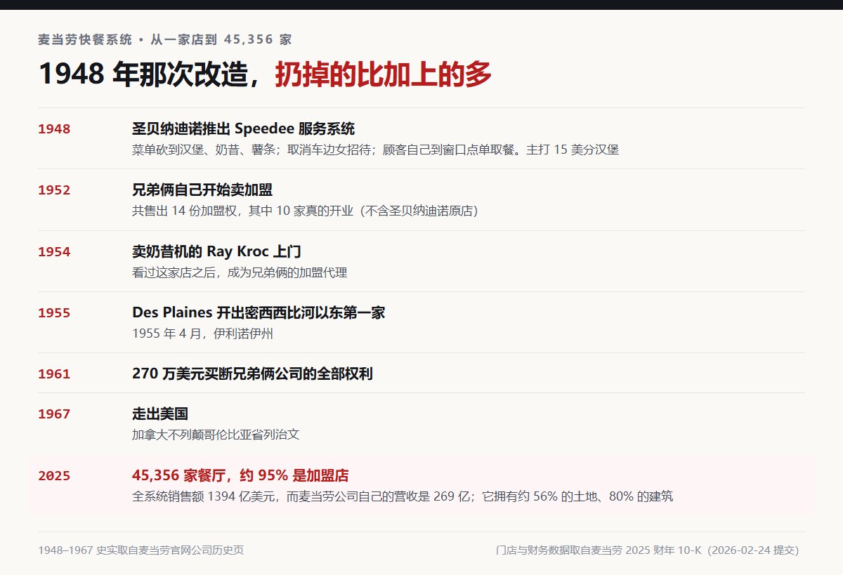 麦当劳快餐系统时间线：1948年圣贝纳迪诺推出Speedee服务系统与15美分汉堡、1952年兄弟俩卖出14份加盟、1955年4月Kroc在Des Plaines开第一家、1961年270万美元买断、1967年进入加拿大、2025年45356家店系统销售额1394亿美元