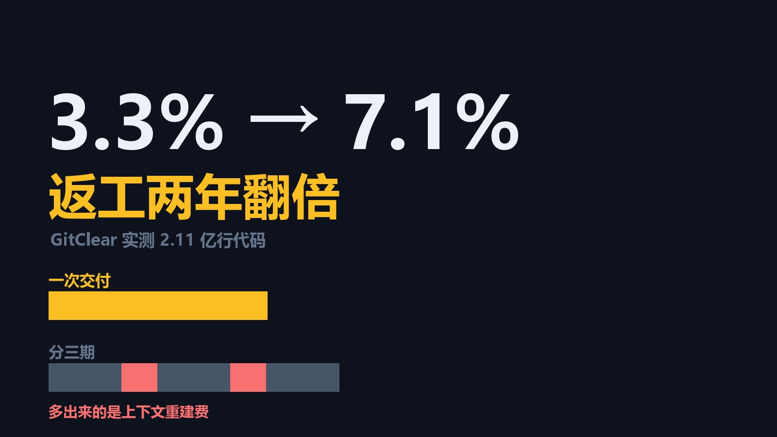 Should You Still Build an MVP in the AI Era? 211M Lines of Code Say Rework Went From 3.3% to 7.1%