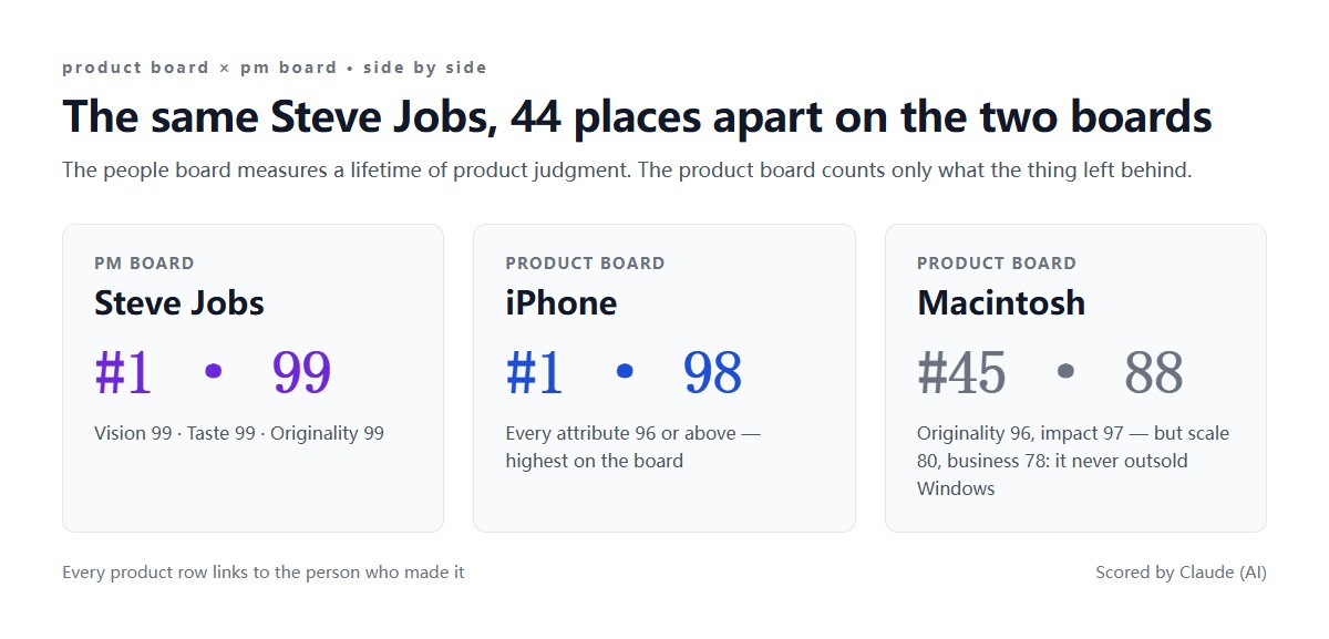 Produkt-Ranking vs. Personen-Ranking: Jobs 1., iPhone 1., Macintosh 45.