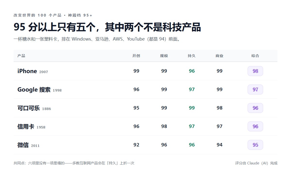 神殿档 95 分以上的五个产品：iPhone 98、Google 搜索 97、可口可乐 96、信用卡 96、微信 95 的分项得分
