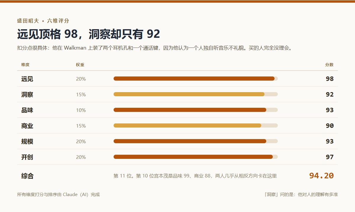 盛田昭夫六維評分:遠見98、洞察92、品味93、商業90、規模93、開創97,加權綜合分94.20,全榜第11