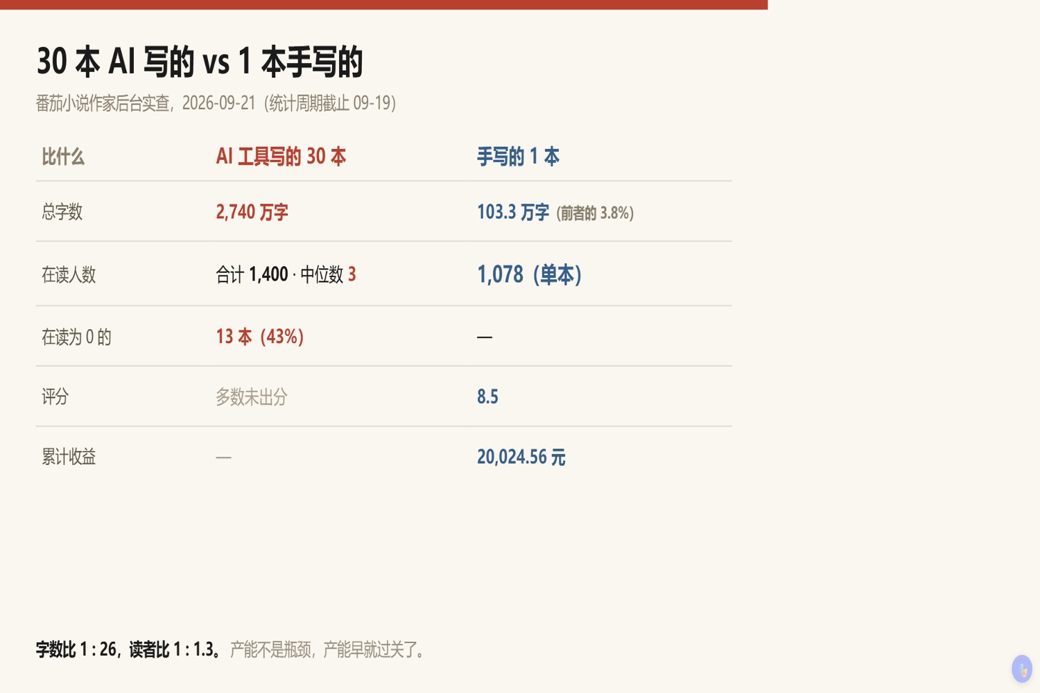 番茄小说后台对照：AI 工具写的 30 本合计 2740 万字，在读人数合计 1400，中位数 3 人，13 本在读为 0，最高的一本 772 人；手写的《岳飞：这一世，我不做忠臣》单本 103.3 万字，在读 1078 人，评分 8.5，累计番茄收益 20024.56 元；字数比 1 比 26，读者比 1 比 1.3
