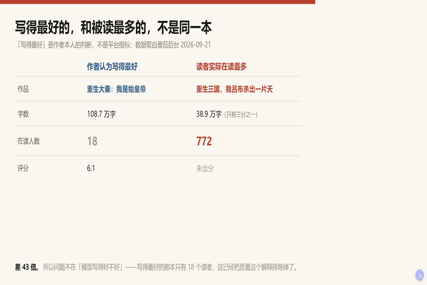 写得最好的和被读最多的不是同一本：《重生大秦：我是始皇帝》108.7 万字、在读 18 人、评分 6.1，是作者认为模型写得最好的一本；《重生三国，我吕布杀出一片天》38.9 万字、在读 772 人，是 AI 作品里在读最高的一本；字数只有前者的三分之一，读者是它的 43 倍