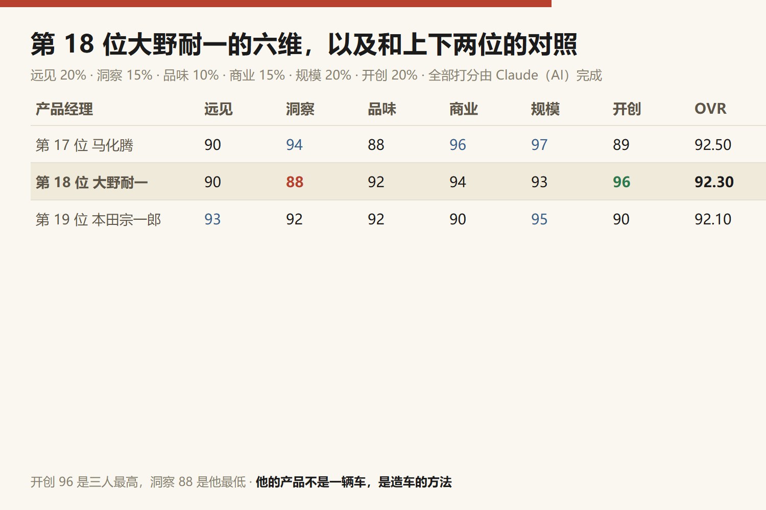 第18位大野耐一六维与上下两位对照：第17位马化腾 远见90洞察94品味88商业96规模97开创89，综合92.50；第18位大野耐一 远见90洞察88品味92商业94规模93开创96，综合92.30；第19位本田宗一郎 远见93洞察92品味92商业90规模95开创90，综合92.10