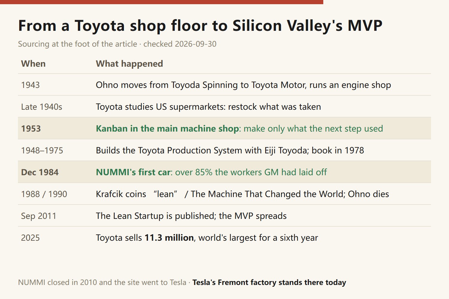 Timeline of Taiichi Ohno and the Toyota Production System: born 29 February 1912 in Dalian; joins Toyoda Spinning 1932; moves to Toyota Motor 1943; late 1940s Toyota studies American supermarket restocking; 1953 kanban in the main plant machine shop; 1948 to 1975 builds the Toyota Production System with Eiji Toyoda; 1978 publishes Toyota Production System; 1982 GM closes Fremont; December 1984 NUMMI's first car, over 85% the same workers; 1988 Krafcik first calls it lean; 28 May 1990 dies, same year The Machine That Changed the World is published; 2011 The Lean Startup; 2025 Toyota sells 11.3 million vehicles, world's largest for a sixth year