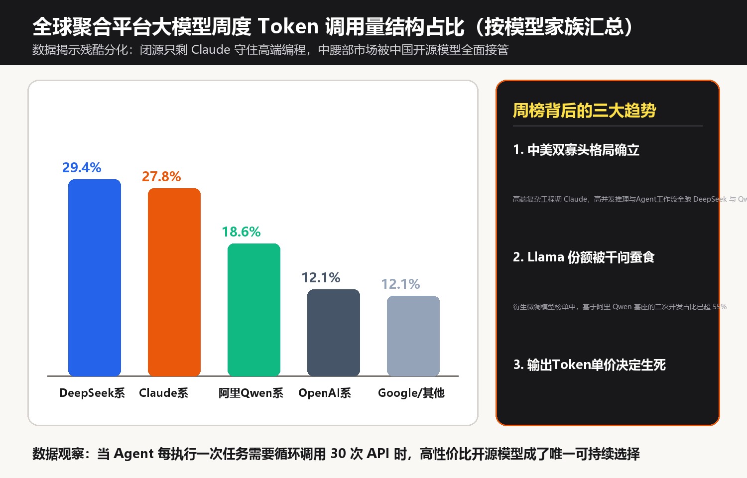 全球聚合平台大模型周度 Token 调用量结构占比(按模型家族汇总)